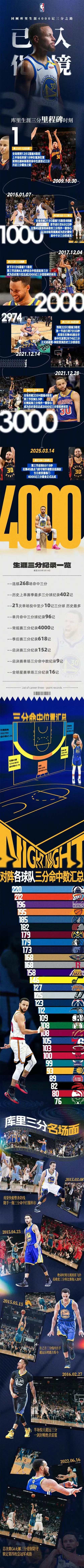 库里生日夜达成生涯第4000记三分的里程碑与长图