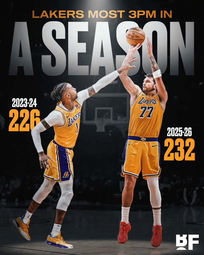 东契奇首季三分命中数登湖人队史榜首