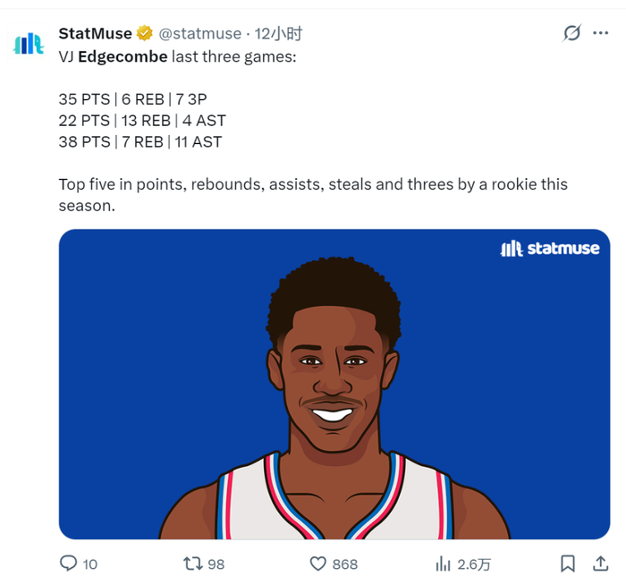 76人探花秀埃奇库姆爆发冲击最佳新秀榜首