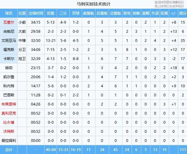 文班亚马35+5超模表现助马刺掀翻开拓者